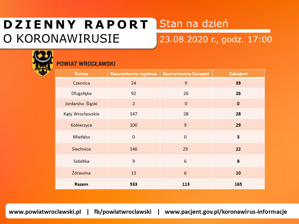 dzienny raport 23/08/2020